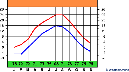 Vladikavkaz